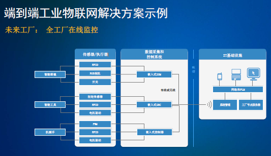 NI關注關鍵資產的控制與監測 物聯網應用服務的核心價值